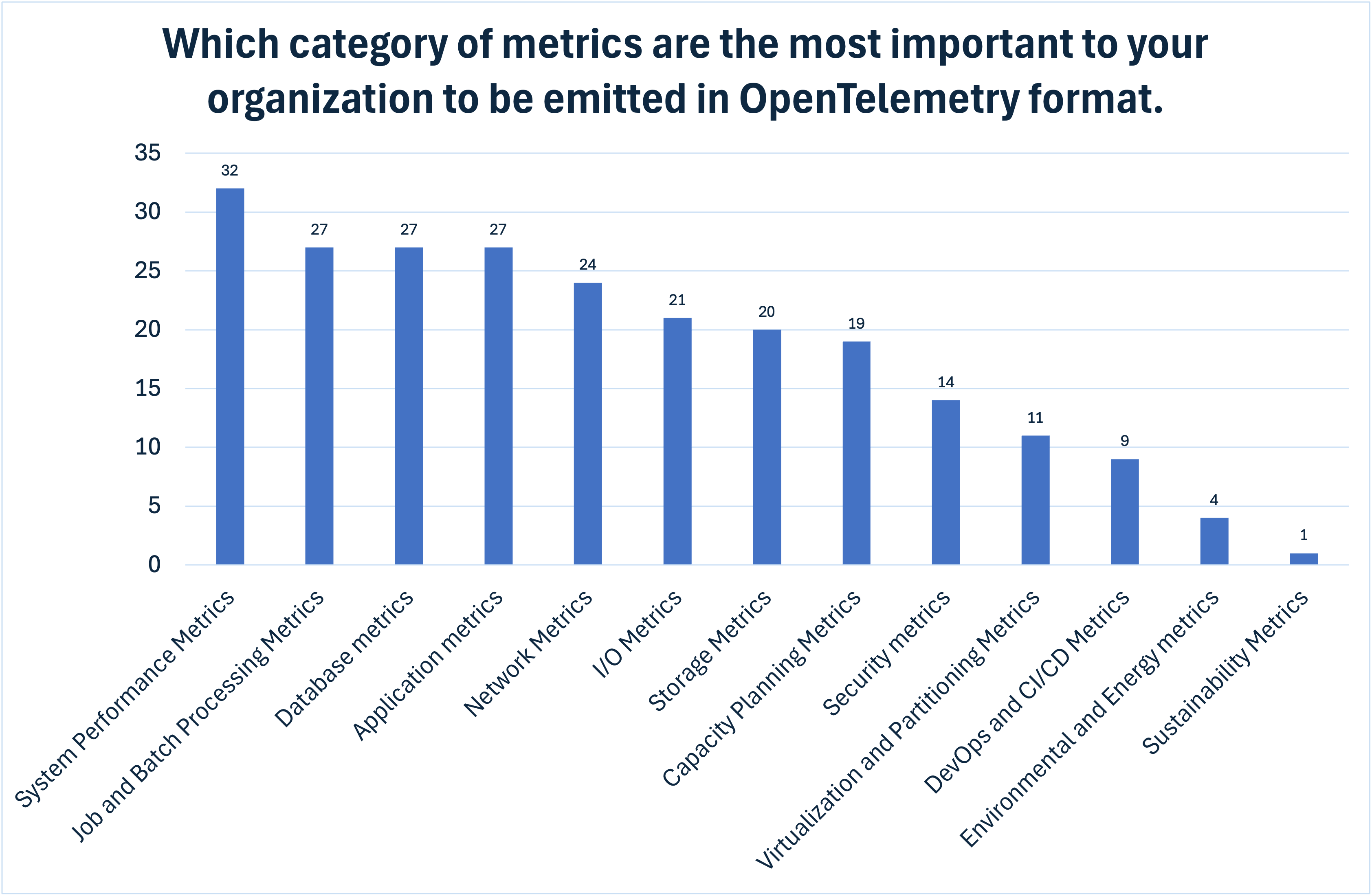 Importance of metrics by category