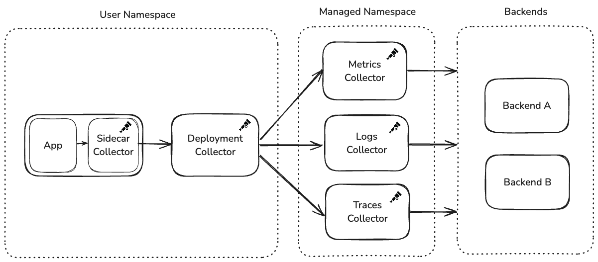 Diagrama de arquitectura de Adobe